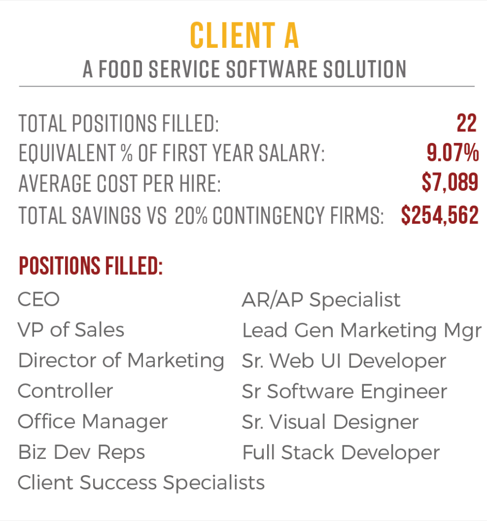 Infographic titled "Client A: A Food Service Software Solution" showing 22 positions filled, 9.07% of first-year salary, $7,089 average cost per hire, and $254,562 total savings. Lists various job roles filled including CEO, VP of Sales, and Developer roles.