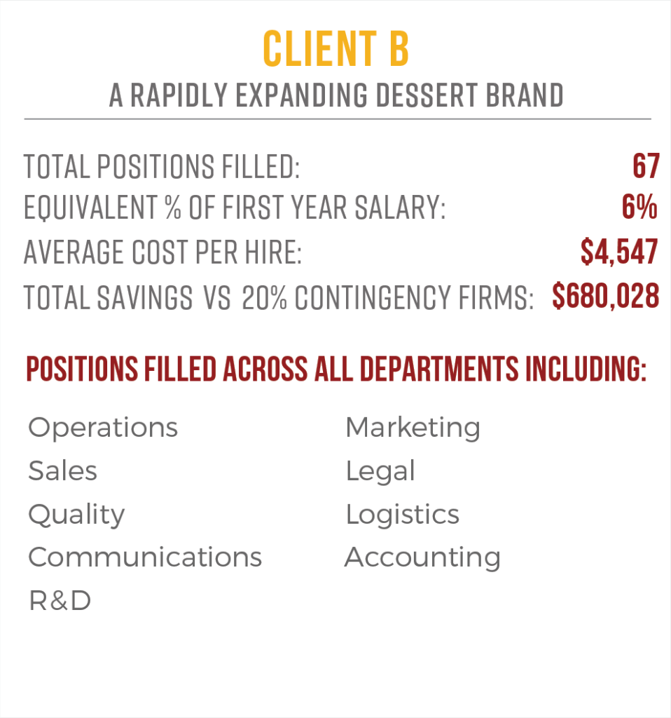 Infographic titled "Client B: A Rapidly Expanding Dessert Brand" displaying hiring stats: 67 positions filled, 6% salary equivalent per hire, $4,547 average cost per hire, $680,028 total savings. Departments include Operations, Sales, and more.