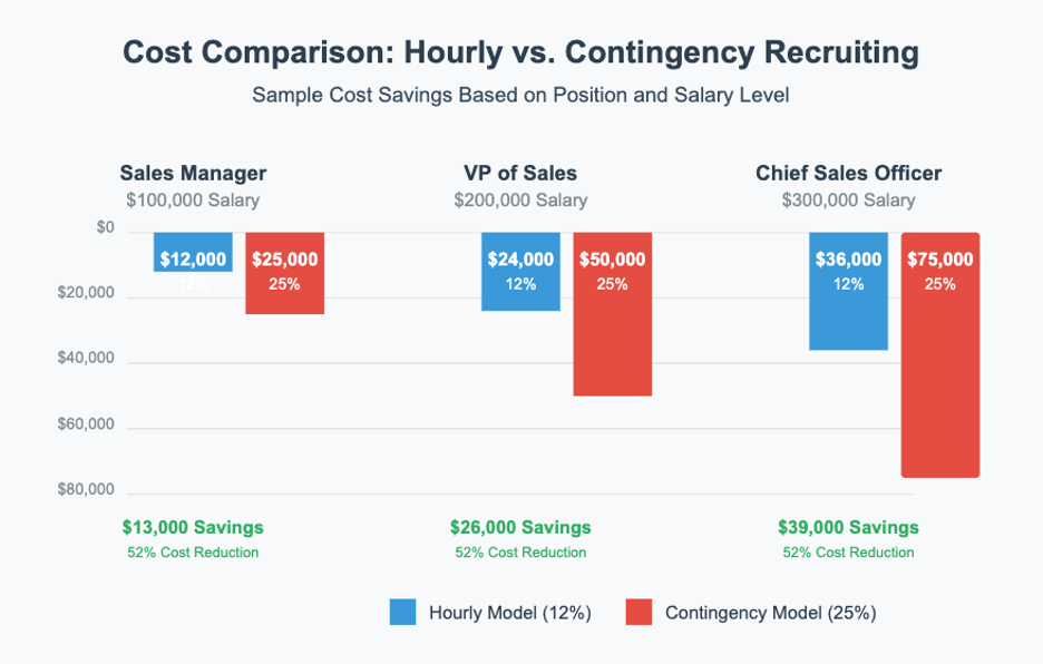 Bar chart comparing costs of hourly (12%) vs. contingency (25%) recruiting for three roles. Hourly recruiting is shown with shorter blue bars and lower costs, highlighting significant savings in green text.