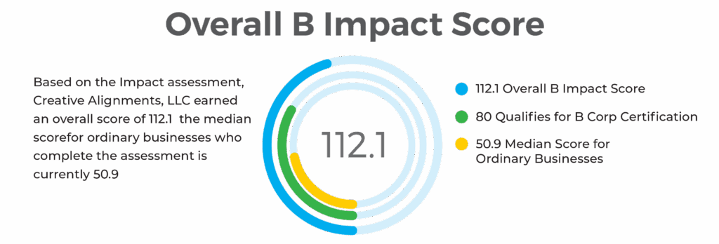 A circular chart shows Creative Alignments, LLC earned an overall B Impact Score of 112.1. 80 qualifies for B Corp Certification, and the median score for ordinary businesses is 50.9.