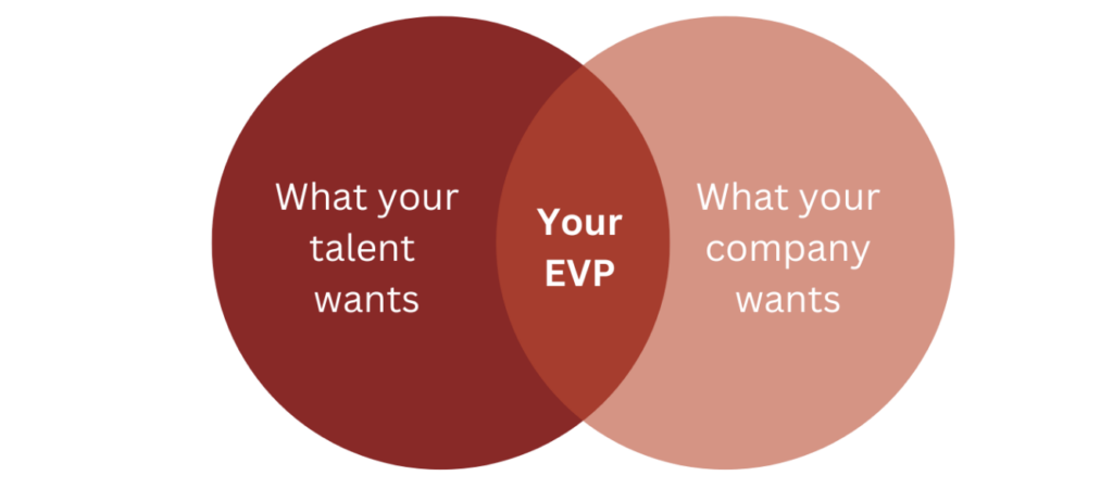 A Venn diagram with two overlapping circles: one labeled "What your talent wants," the other "What your company wants." The intersection is labeled "Your EVP.
