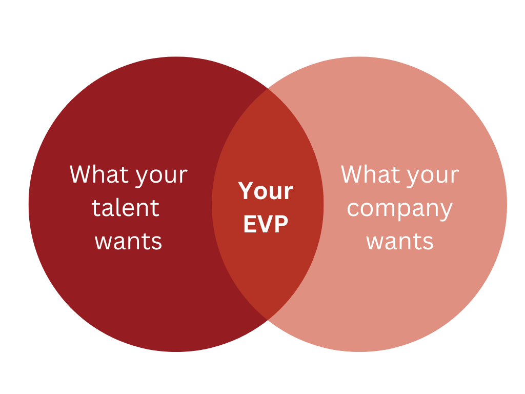 A Venn diagram with two overlapping circles. The left circle says "What your talent wants," the right says "What your company wants," and the overlap in the center says "Your EVP.