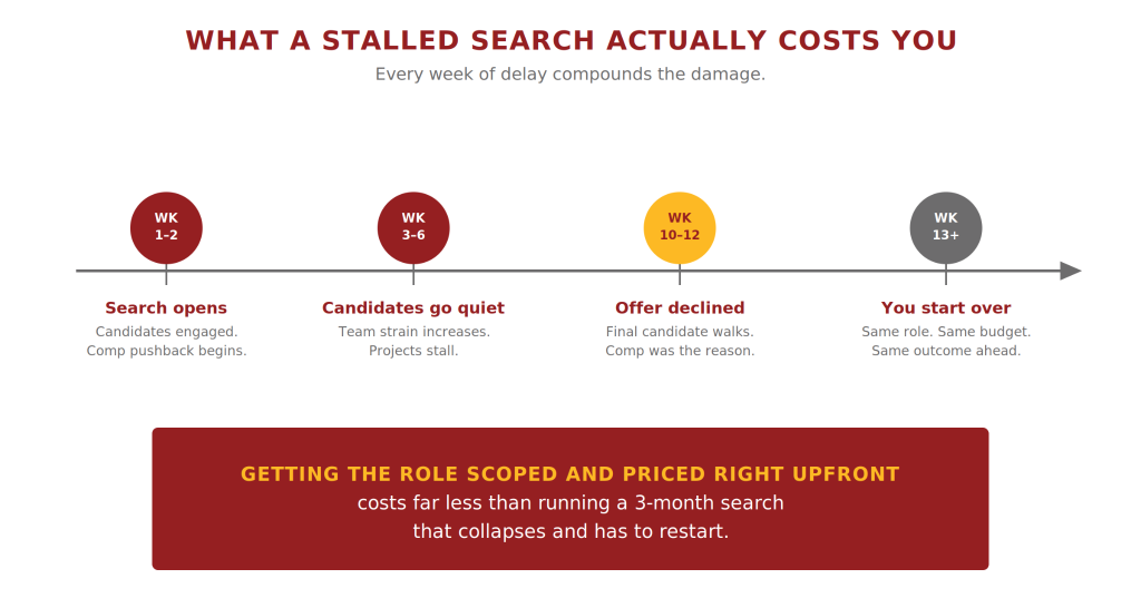 A timeline showing weeks of a stalled hiring search: Weeks 1–2, search opens; Weeks 3–6, candidates go quiet; Weeks 10–12, offer declined; Week 13+, search restarts. Below: “Getting the role scoped and priced right upfront” reduces costs.