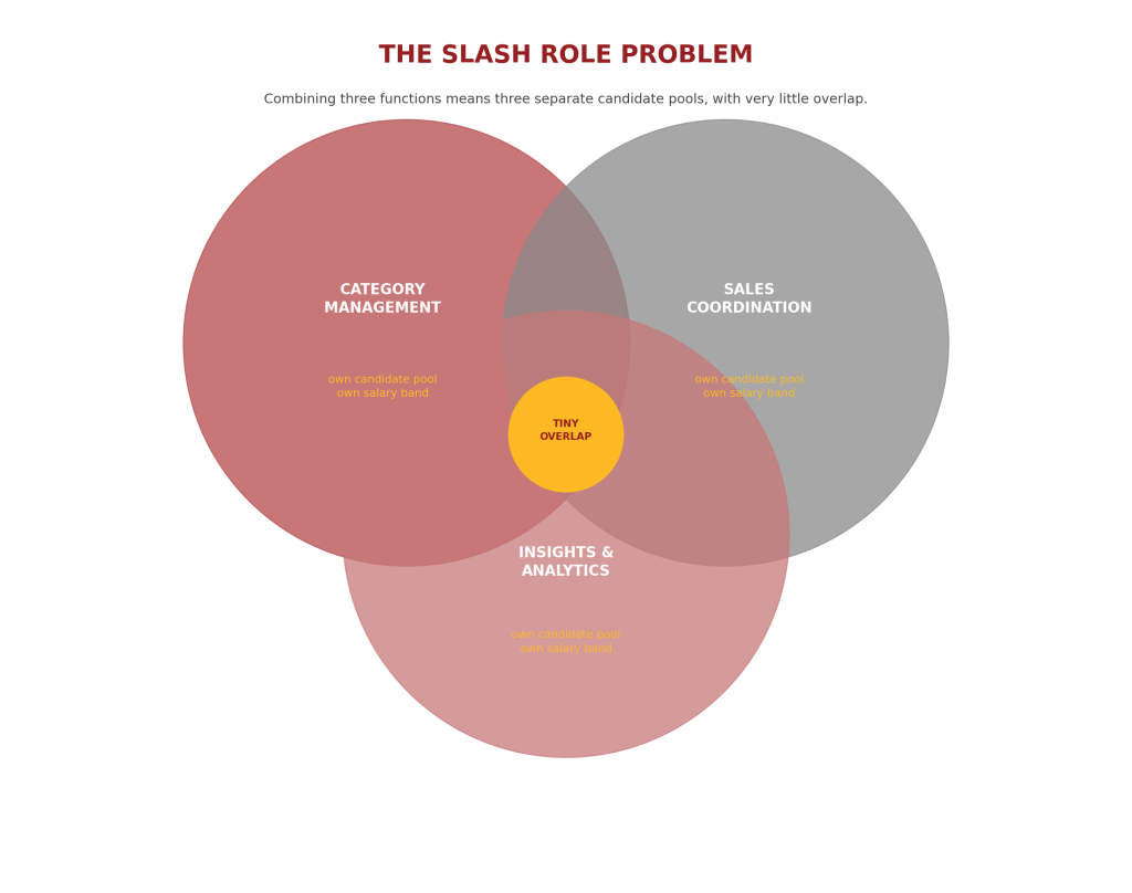 Venn diagram showing three circles: Category Management, Sales Coordination, and Insights & Analytics, with minimal overlap in the center labeled "Tiny Overlap." Each circle represents a separate candidate pool.